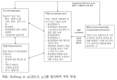 환경 소양의 영역