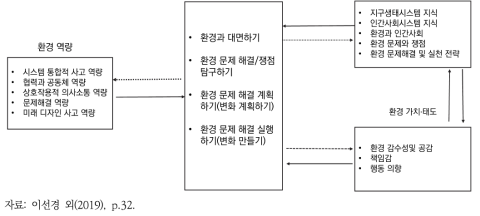 환경교육 내용 분석틀