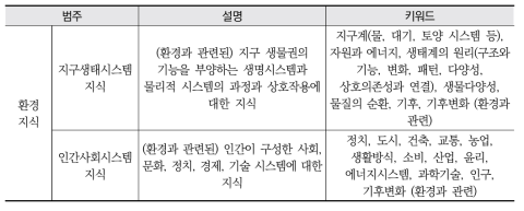 분석틀의 범주 설명 및 키워드