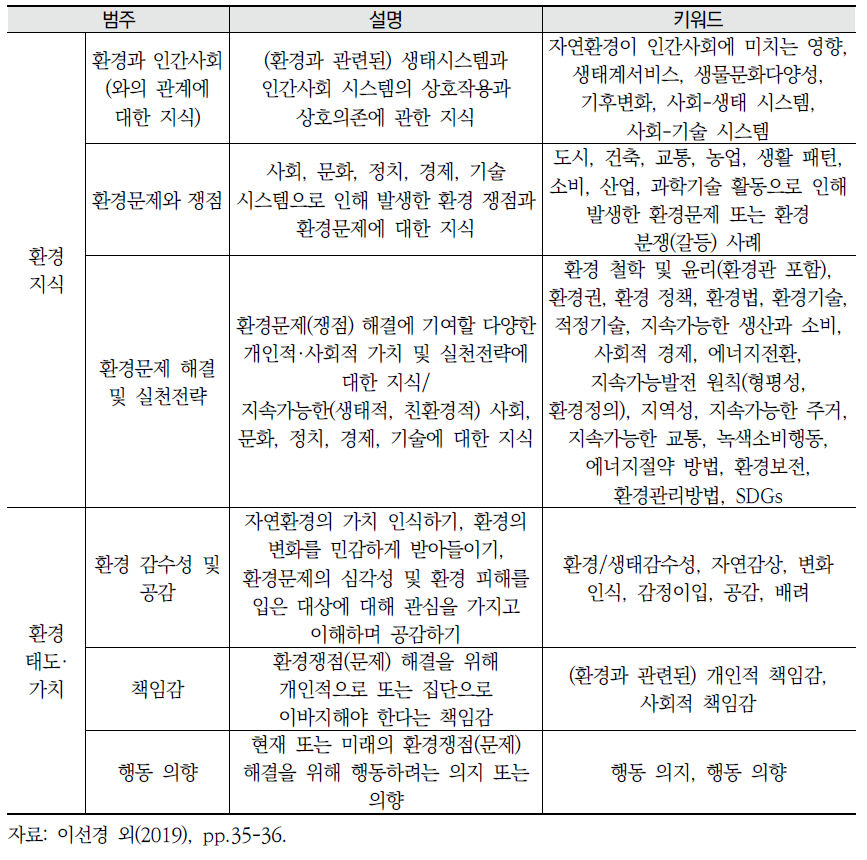 분석틀의 범주 설명 및 키워드(계속)