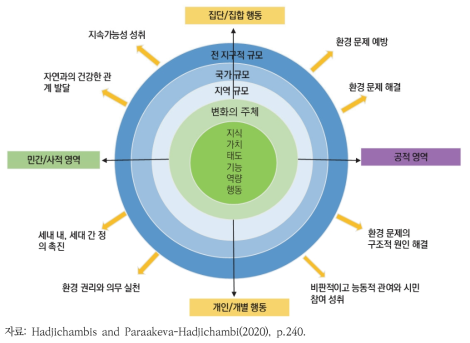 환경 시민성 교육 모델