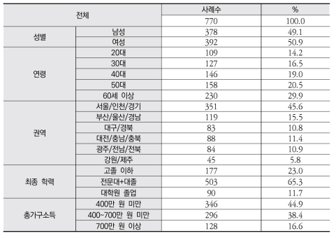 설문 응답자 특성