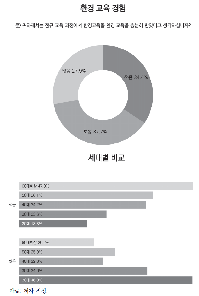 성인 세대의 환경교육 경험 인식 조사 결과