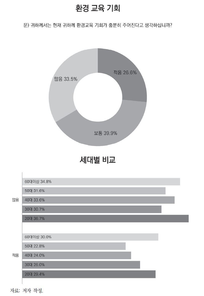 성인 세대의 환경교육 기회 인식 조사 결과