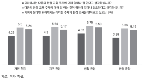 환경교육 주제에 대한 인식