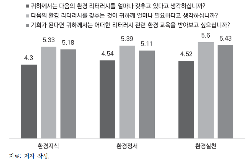 환경 리터러시에 대한 인식