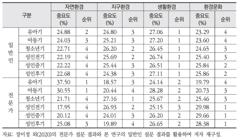 생애 주기별 교육 주제 우선순위 인식 비교(일반인 대 전문가)