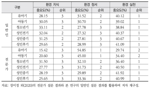 생애 주기별 환경 리터러시 우선순위 인식 비교(일반인 대 전문가)