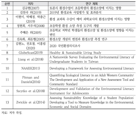 환경 리터러시 측정 도구 기존 연구