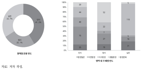 기존 연구의 환경 리터러시 측정 항목 구성