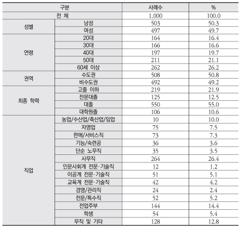 설문 응답자 특성