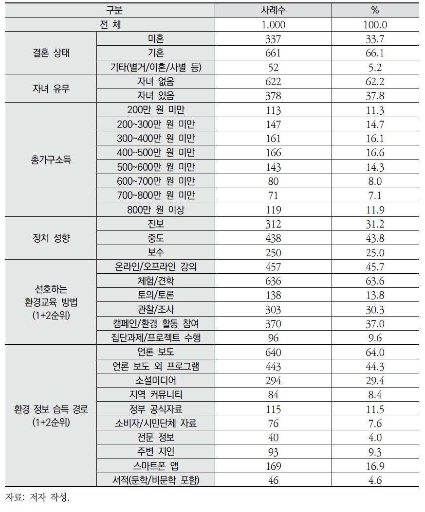 설문 응답자 특성(계속)