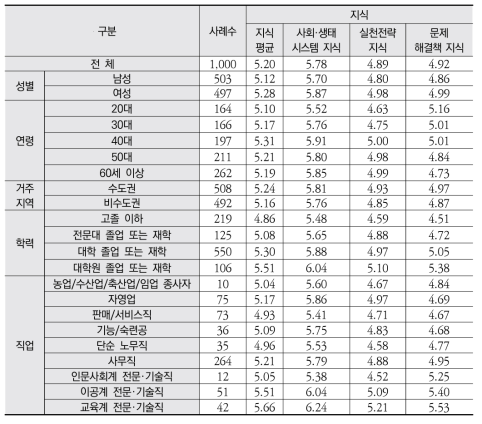 지식 리터러시 영역별 응답 결과