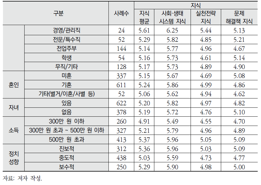 지식 리터러시 영역별 응답 결과(계속)