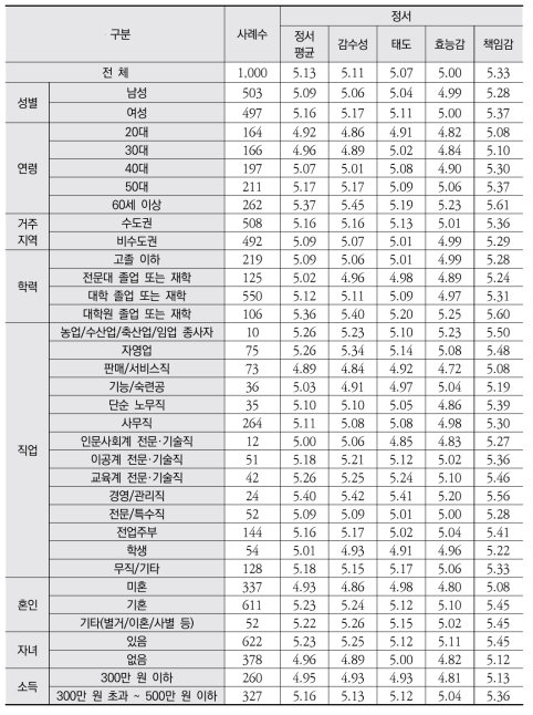 정서 리터러시 영역별 응답 결과