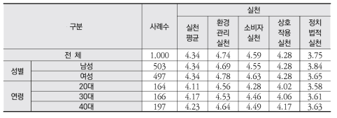 실천 리터러시 영역별 응답 결과