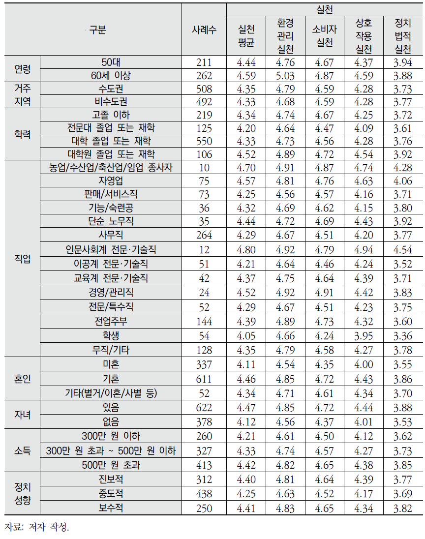 실천 리터러시 영역별 응답 결과(계속)