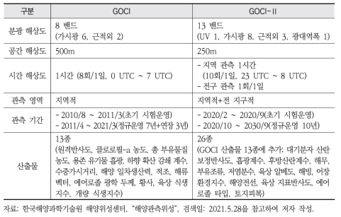 GOCI와 GOCI-II의 주요 제원 및 관측 자료