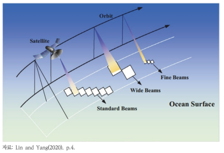 인공위성의 관측 개념도