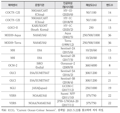 전 세계적으로 운영 중인 해색센서