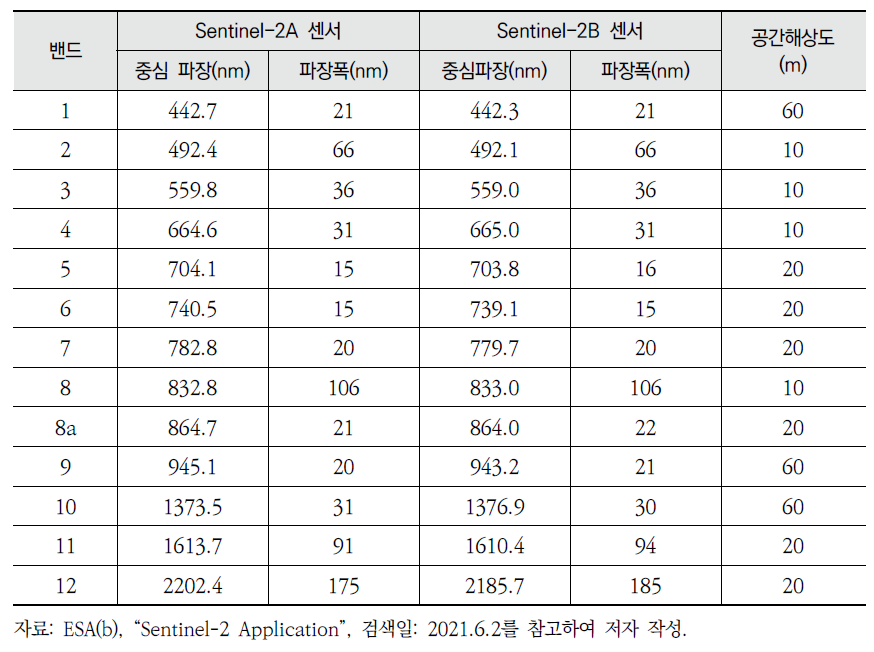 Sentinel-2 위성에 장착된 2A와 2B의 센서 정보