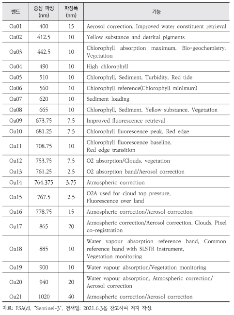 Sentinel-3 위성에 장착된 OLCI 센서 정보 및 기능