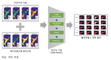 클로로필-a 예측모형의 개략적인 모식도