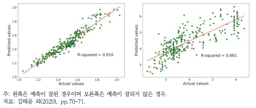 예측모형에서 산출한 클로로필-a 예측치와 인공위성 관측치의 비교 결과