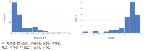 예측모형에서 산출한 클로로필-a 예측치와 인공위성 관측치의 비교 결과