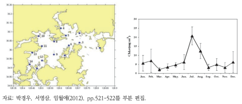 연구해역과 인접한 진해만에서 관측된 클로로필-a 자료 (좌: 조사지점, 우: 계절별로 변동하는 클로로필-a 농도)