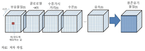 딥러닝 모형의 자료 구성도