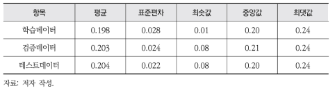 학습데이터, 검증데이터, 테스트데이터에서 CDOM의 기술통계량