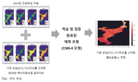 기후변화 시나리오를 고려한 클로로필-a 예측모형의 모식도