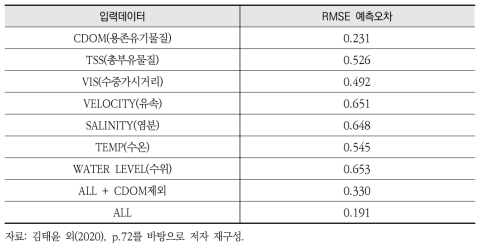 클로로필-a 예측에 대한 입력 데이터별 RMSE 예측오차