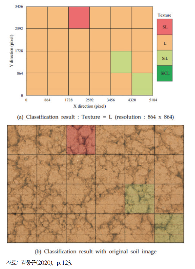 합성곱 신경망 모형을 통한 토양 분류 예측