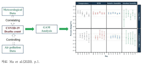 분석 방법 및 일별 코로나19 사망률의 백분율 변화(95% 신뢰구간) 결과