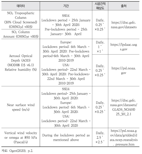 이산화질소, 이산화황, AOD, 습도, 풍속 분석을 위해 활용한 데이터
