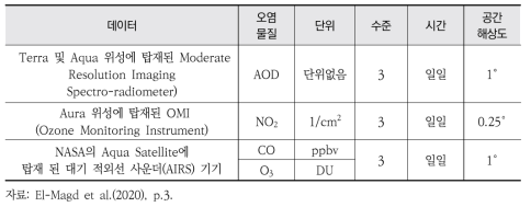 데이터의 출처와 특징