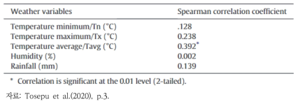 코로나19와 기상변수의 스피어만 상관계수