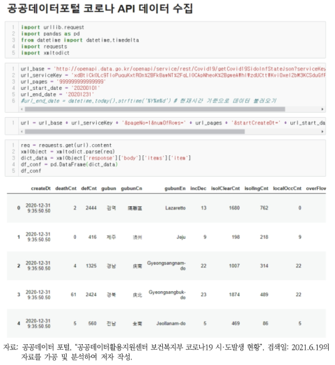 코로나 확진자 및 사망자 API 데이터 수집 코드