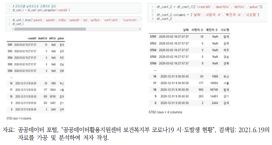 코로나 확진자 및 사망자 API 데이터 전처리