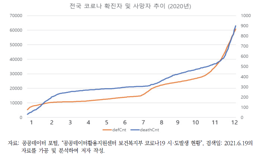 전국 코로나 확진자 및 사망자 추이