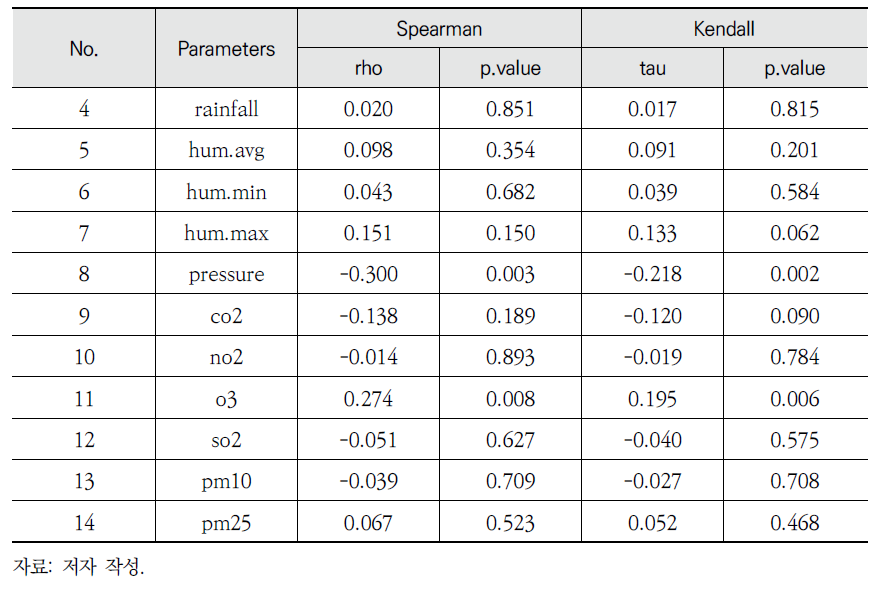 코로나19 확진자 및 환경변수 상관관계 결과: 구간 2(계속)
