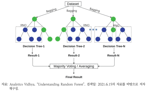 RF 모델 구조