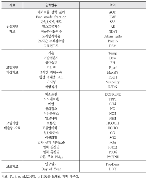 입력변수 및 약어