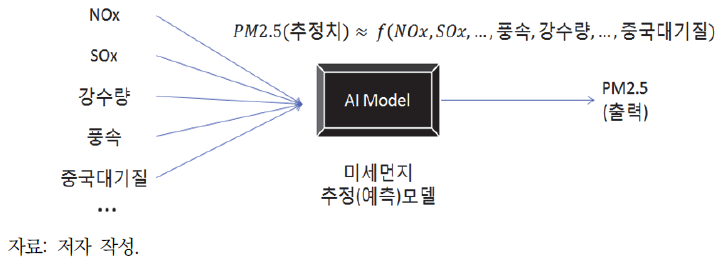 미세먼지 패턴분석을 위한 모형 구성 방안