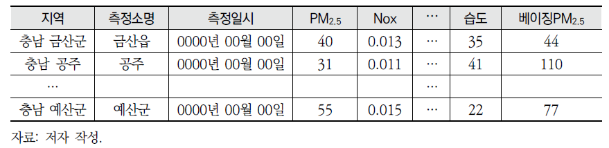 최종 활용 데이터 형태