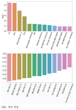 입력변수와 출력변수(PM2.5)의 상관계수