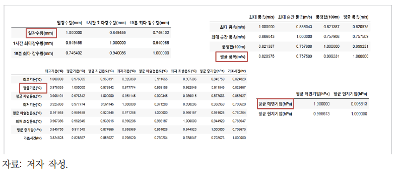 상관계수 기반 변수 통합 사례