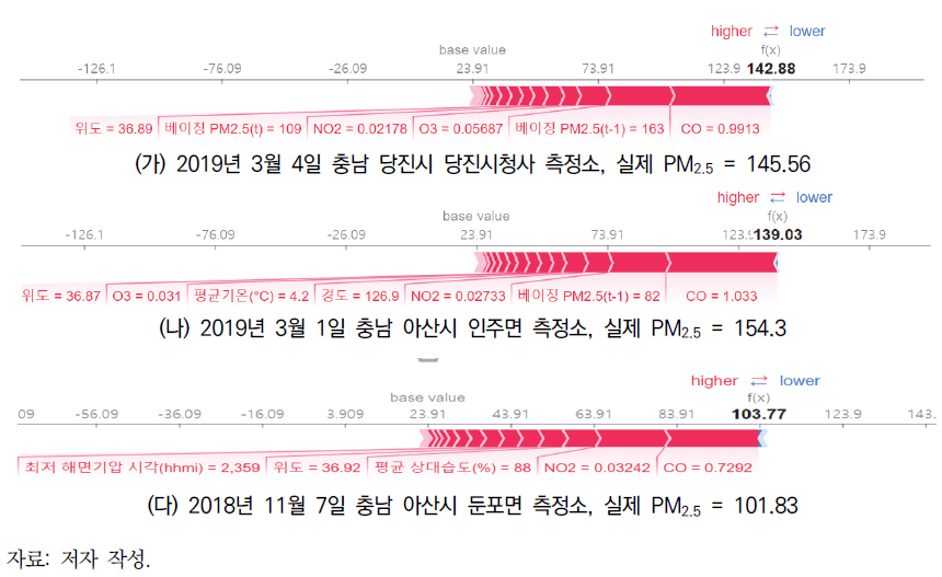 미세먼지 발생패턴 분석 사례: PM2.5 추정값이 75 이상인 경우